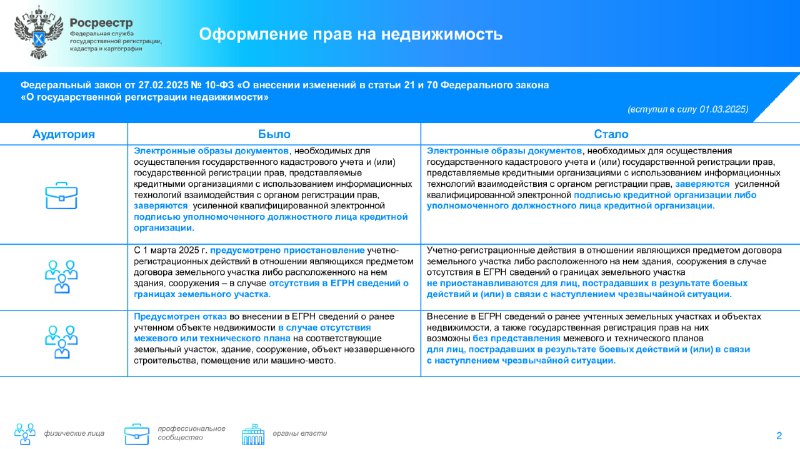 Новые законодательные изменения в сфере земли и недвижимости от Росреестра