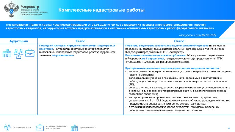 Новые законодательные изменения в сфере земли и недвижимости от Росреестра