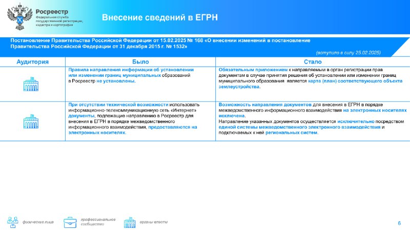 Новые законодательные изменения в сфере земли и недвижимости от Росреестра