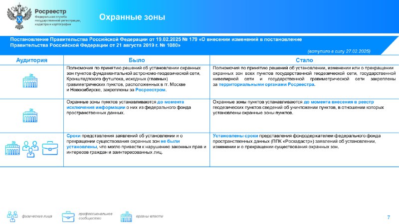 Новые законодательные изменения в сфере земли и недвижимости от Росреестра