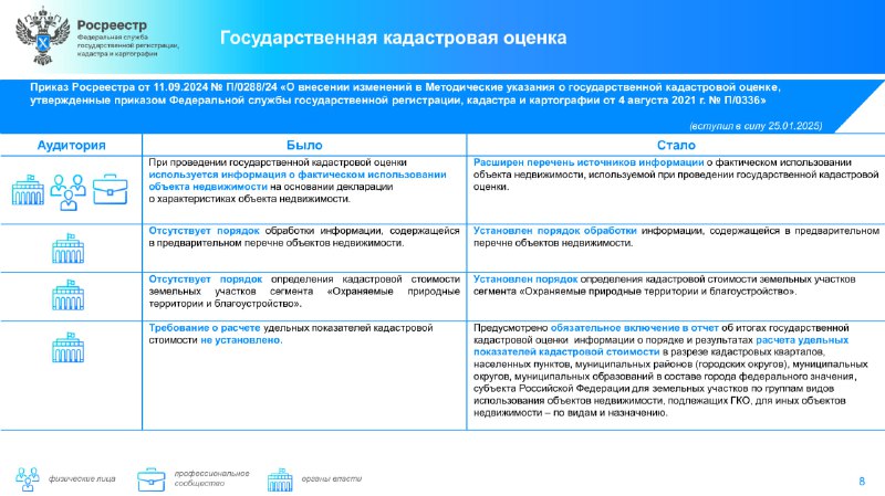 Новые законодательные изменения в сфере земли и недвижимости от Росреестра