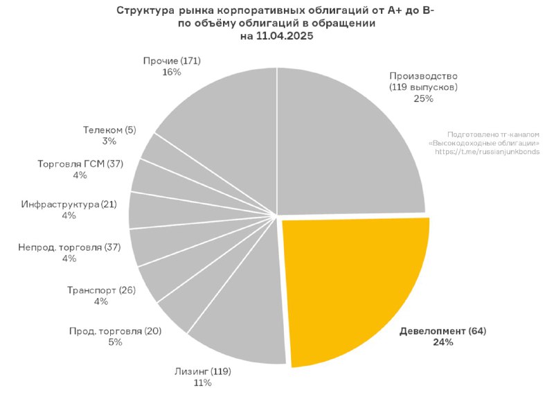 Рынок корпоративных облигаций: роль девелоперов