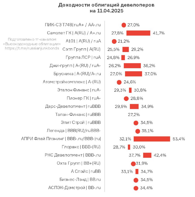 Рынок корпоративных облигаций: роль девелоперов