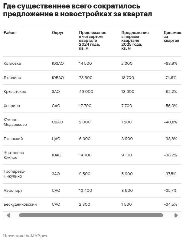 Снижение предложения на рынке новостроек Москвы