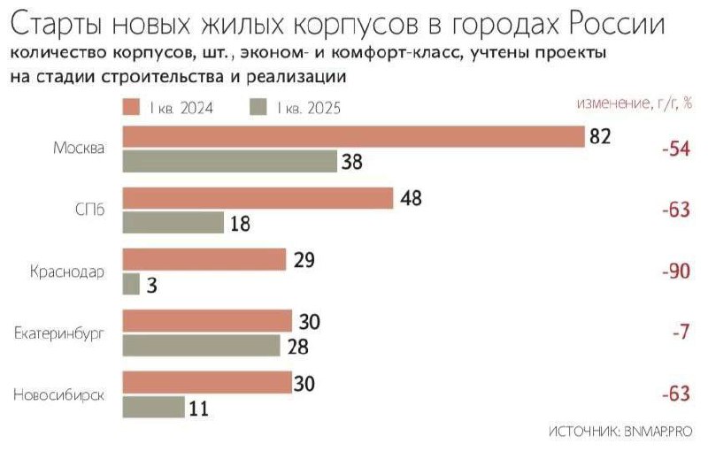 Потенциальный жилищный кризис к 2027 году