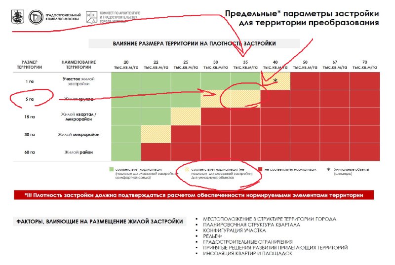 Новые возможности застройки на Краснобогатырской