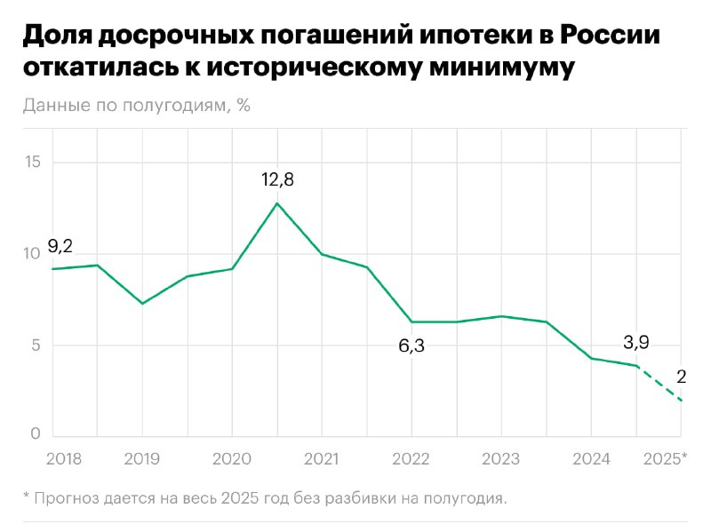 Тенденции досрочного погашения ипотеки в России: Анализ 2024 года