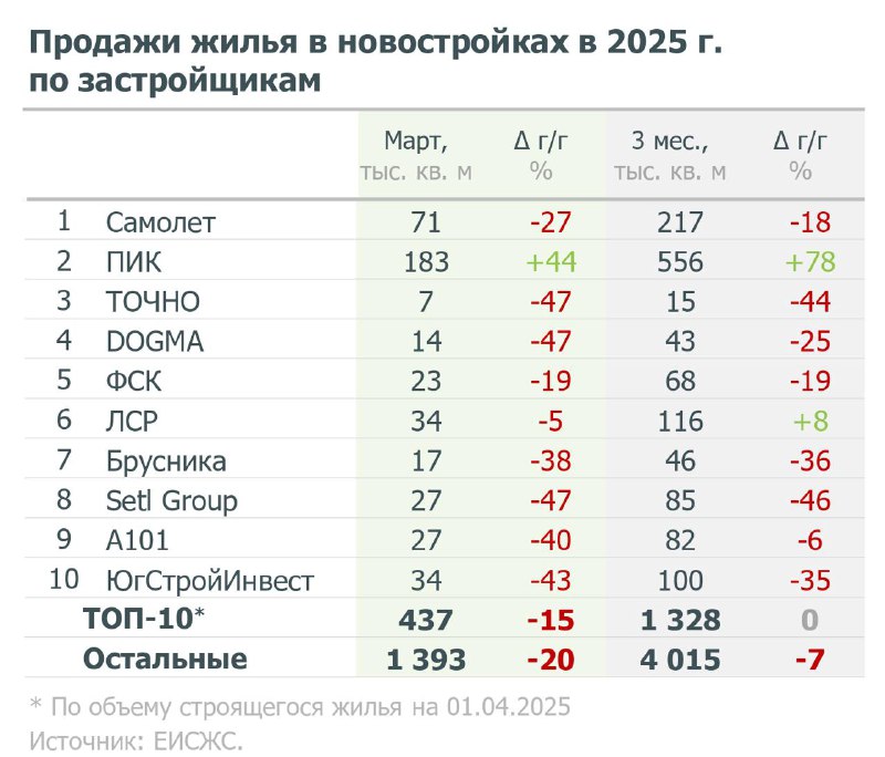 Снижение продаж у крупных застройщиков в начале 2025 года Снижение продаж у крупных застройщиков в начале 2025 года