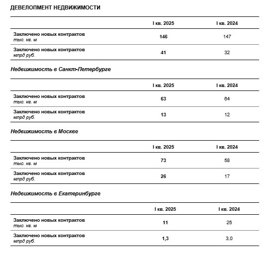 Анализ отчетности ЛСР за I квартал года