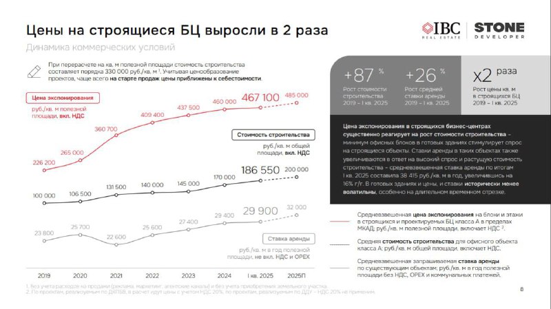 Анализ динамики стоимости строительства офисной недвижимости в России