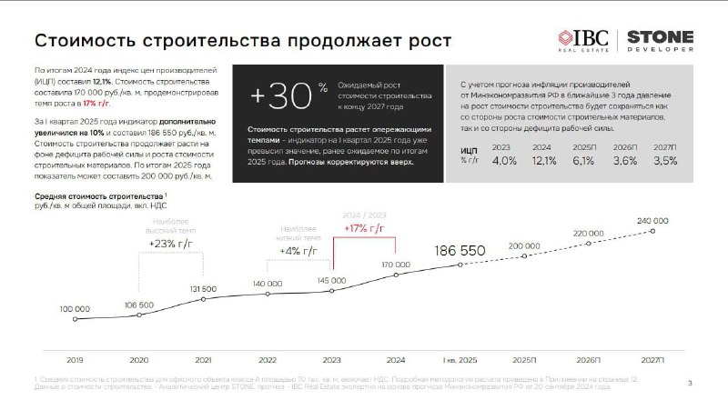 Анализ динамики стоимости строительства офисной недвижимости в России