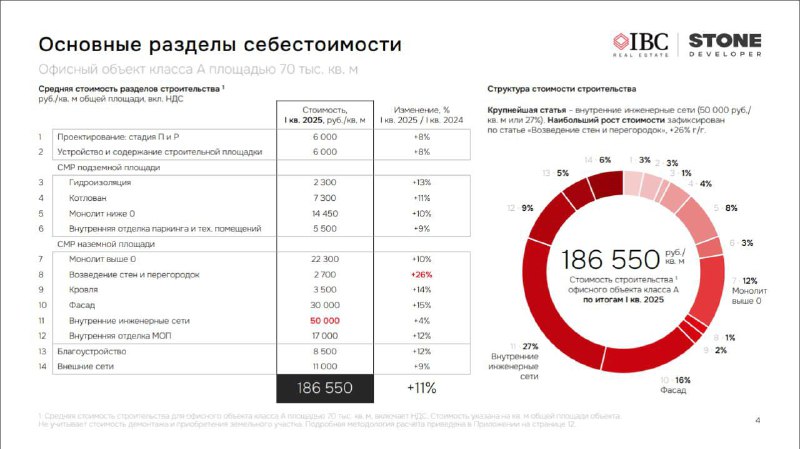 Анализ динамики стоимости строительства офисной недвижимости в России