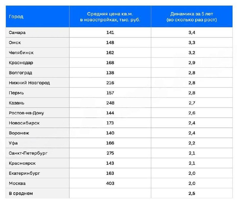 Кризис доступности жилья: цены на новостройки взлетают