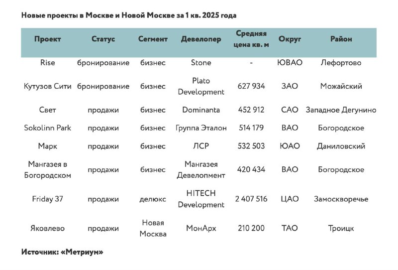 Рынок новостроек в Москве показывает рекордное снижение запуска новых проектов