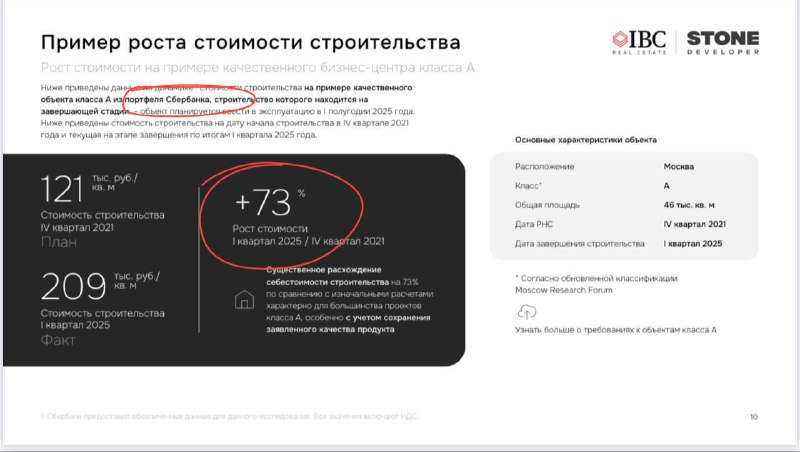 Повышение цен на офисную недвижимость и его последствия для девелоперов