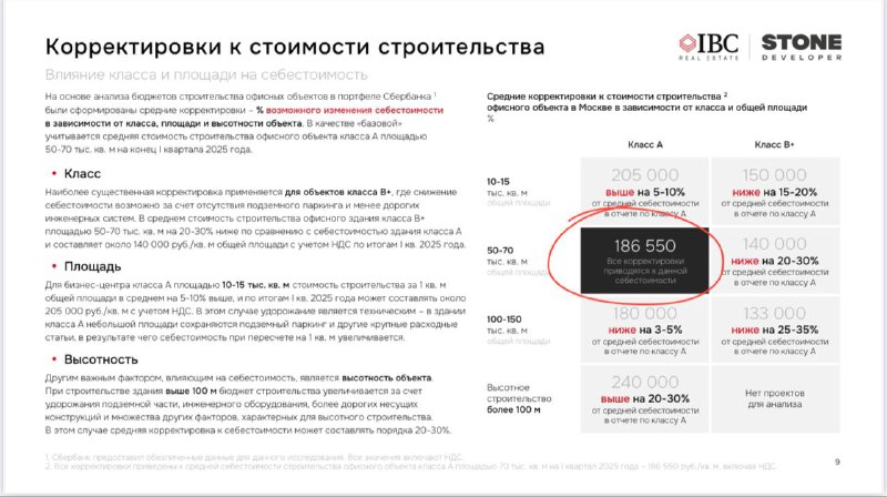Повышение цен на офисную недвижимость и его последствия для девелоперов