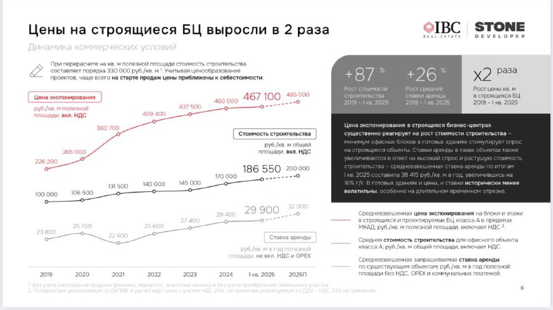 Повышение цен на офисную недвижимость и его последствия для девелоперов