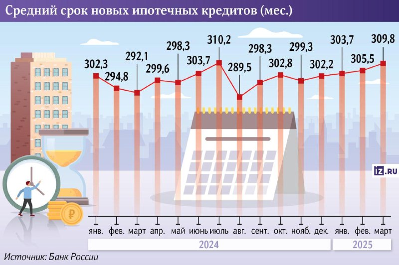 Средняя длительность ипотечных кредитов в России достигла рекордных 26 лет
