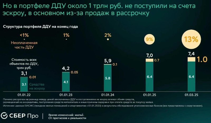 Рассрочки на недвижимость на рекордную сумму вызвали возможные риски для рынка