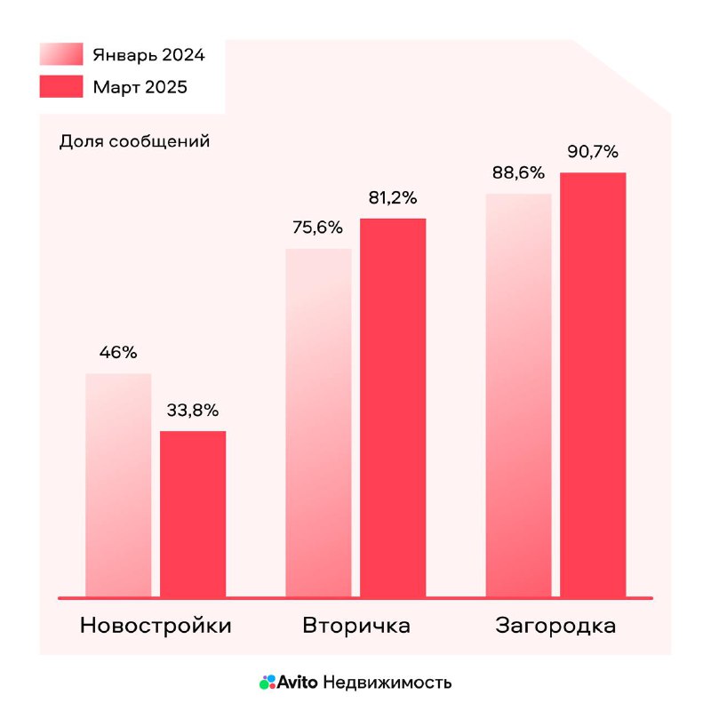 Тренды коммуникации в недвижимости: рост популярности чатов и изменение предпочтений клиентов