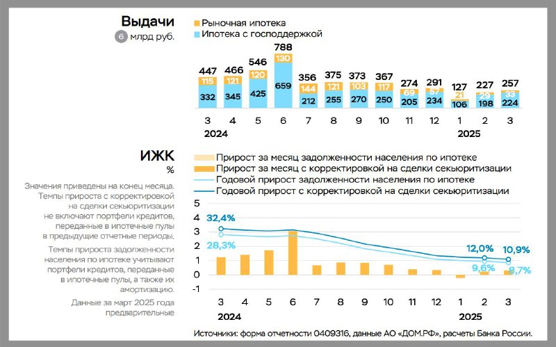 Медленные изменения в ипотечном секторе России: мартовская статистика ЦБ РФ