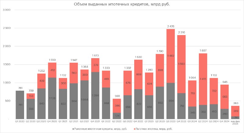 Влияние льготной ипотеки на рынок застройки и бизнес-стратегии девелоперов