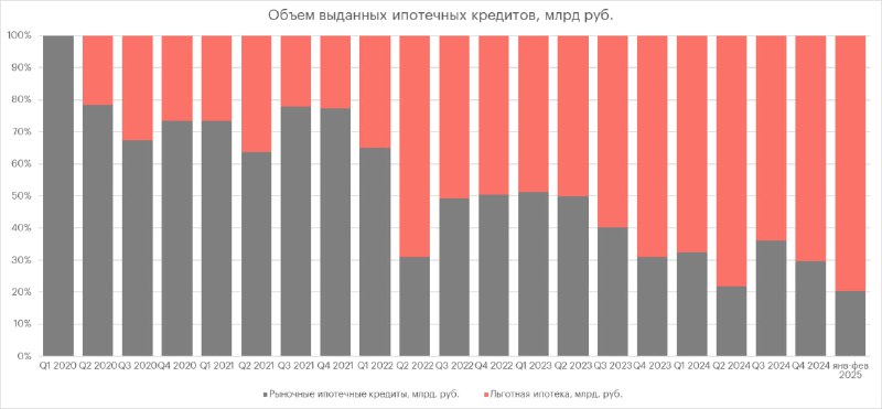 Влияние льготной ипотеки на рынок застройки и бизнес-стратегии девелоперов