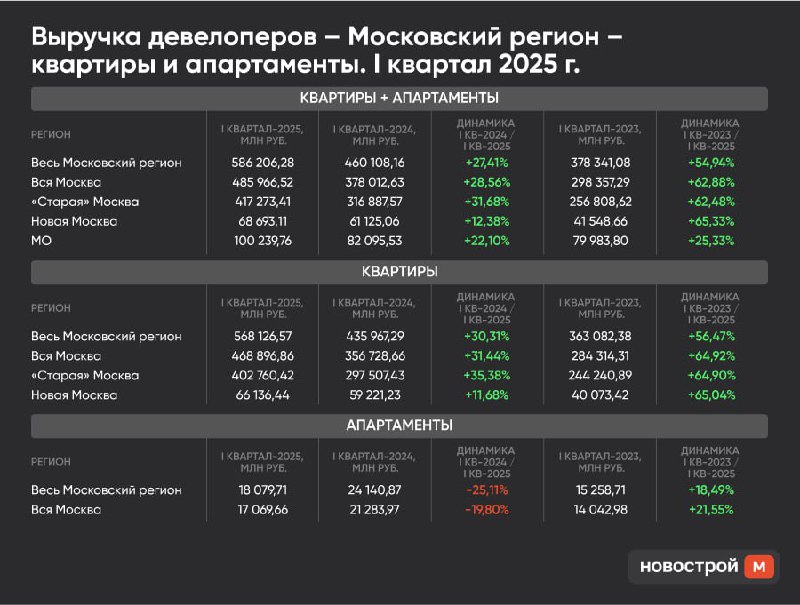 Московский и Петербургский рынки недвижимости: сравнение первого квартала