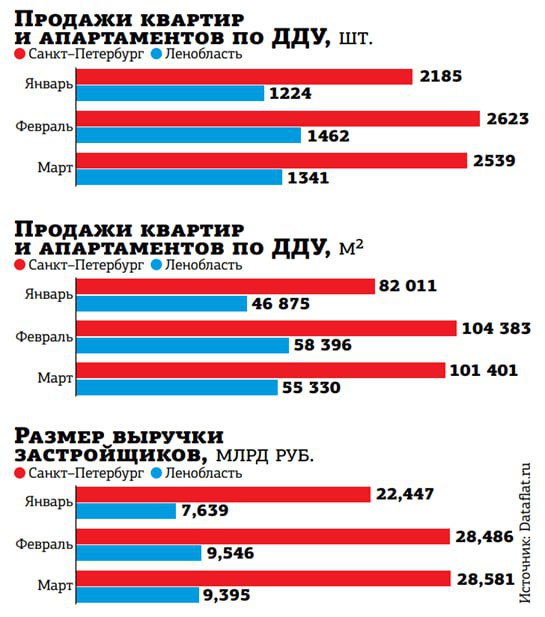 Московский и Петербургский рынки недвижимости: сравнение первого квартала