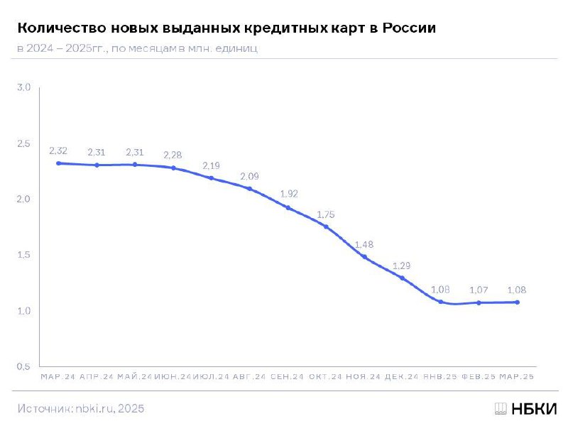 Рынок кредитных карт: динамика выдач и текущие тенденции на начало 2025 года