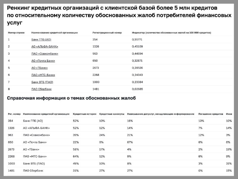 Банк России представил первый рейтинг банков по жалобам на кредитование