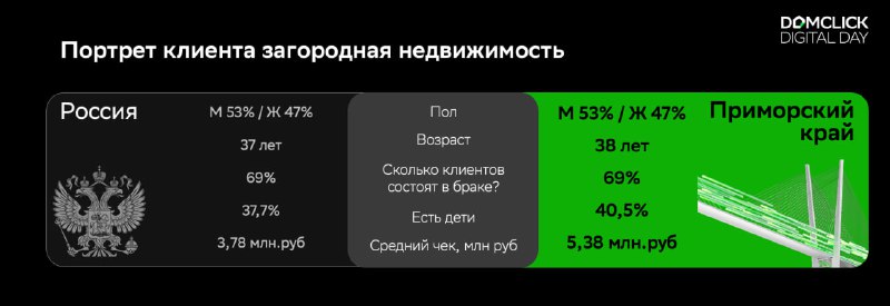Мужчины чаще оформляют ипотеку на покупку загородной недвижимости в России