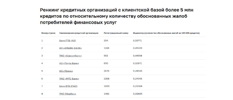 Центробанк подготовил рейтинг банков по жалобам заемщиков на кредитование