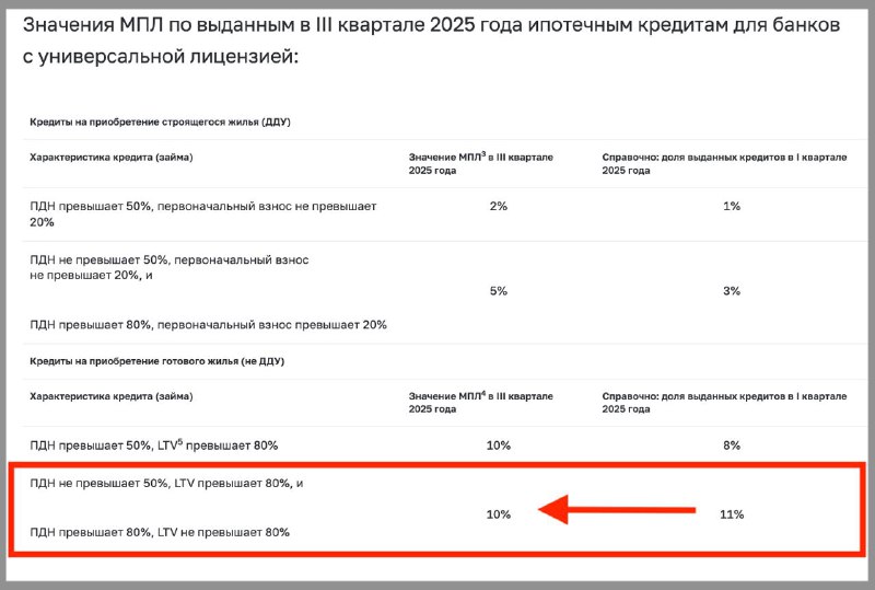 ЦБ РФ вводит новые макропруденциальные лимиты по ипотеке с 2025 года