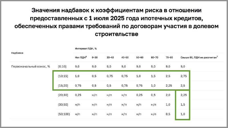 ЦБ РФ вводит новые макропруденциальные лимиты по ипотеке с 2025 года