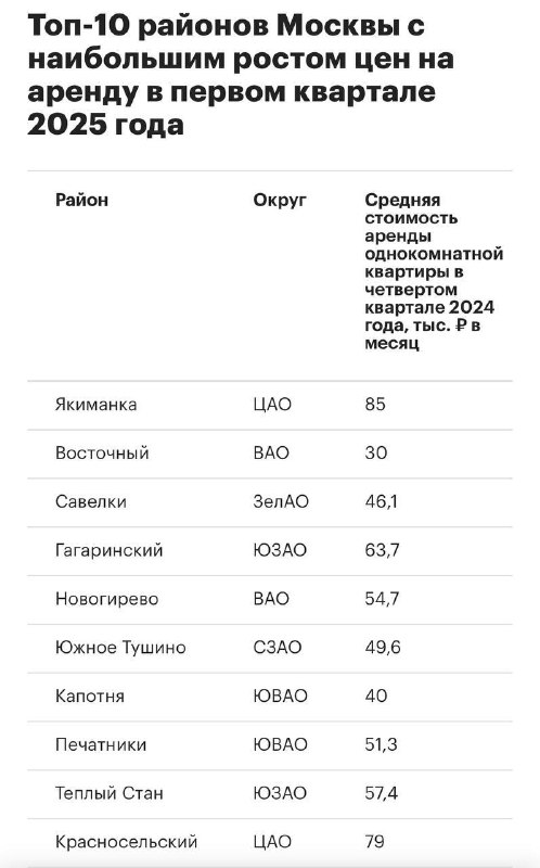 Рост цен на аренду жилья в Москве: лидеры сегмента однокомнатных квартир в начале 2025 года