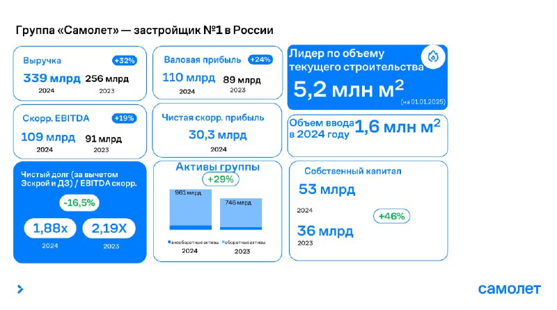 Финансовые показатели ведущего девелопера за прошедший год и стратегия управления долгом
