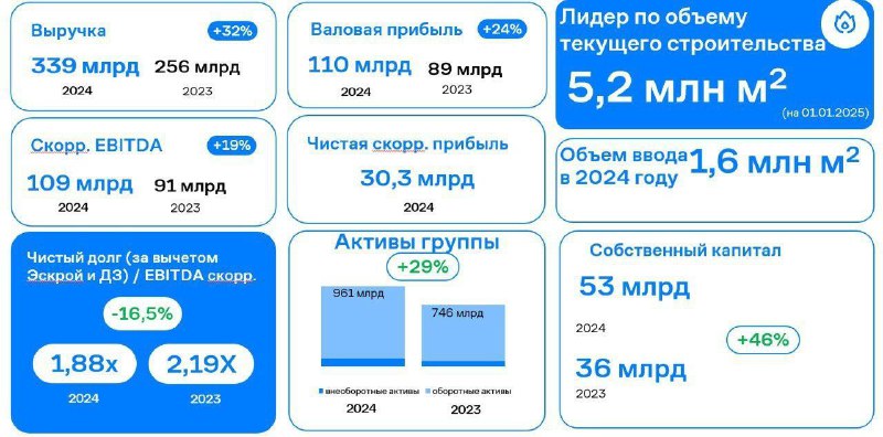 Финансовые результаты ведущего девелопера за 2024 год и планы на 2025 год
