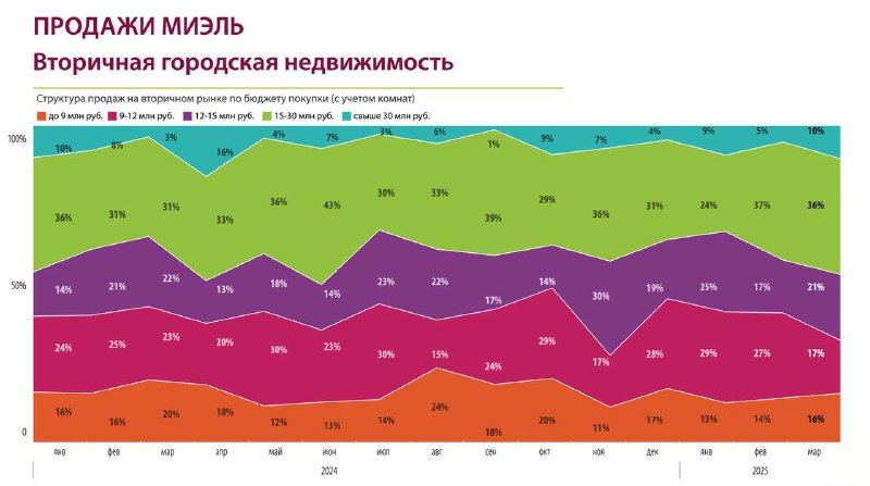 Рост продаж элитного жилья на московском рынке в марте