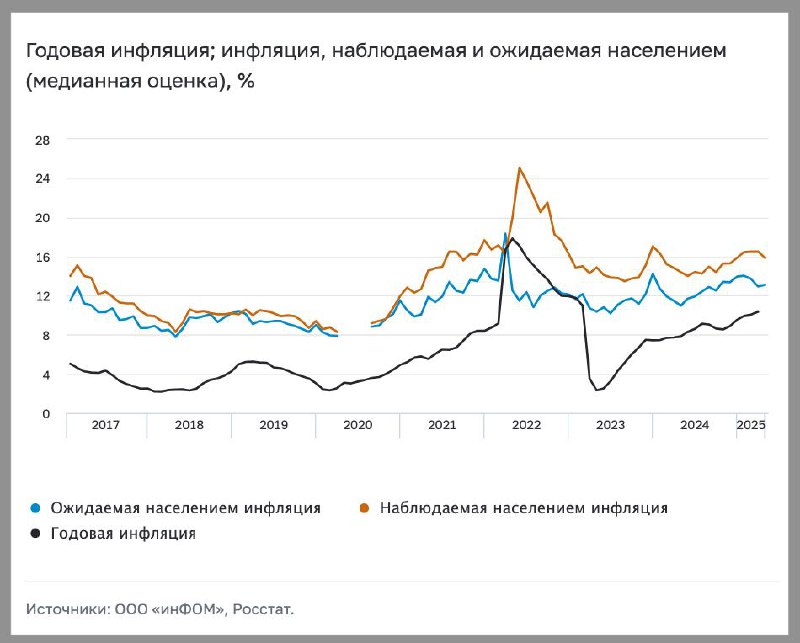 Рост инфляционных ожиданий населения и прогнозы ЦБ РФ