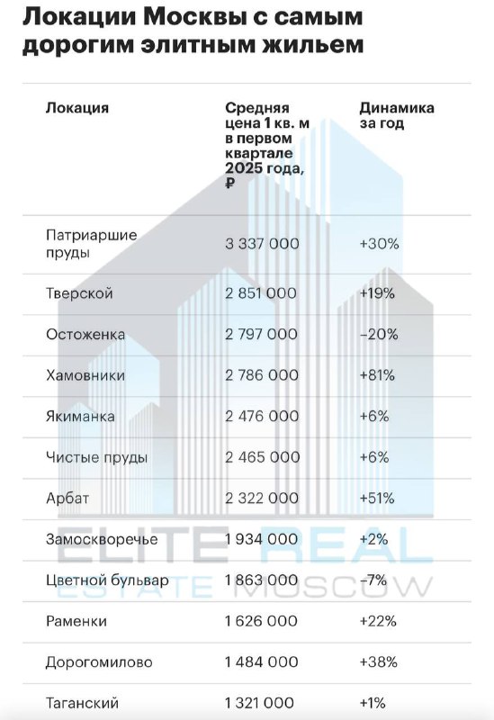 Районы Москвы с самыми дорогими новостройками в первом квартале 2025 года