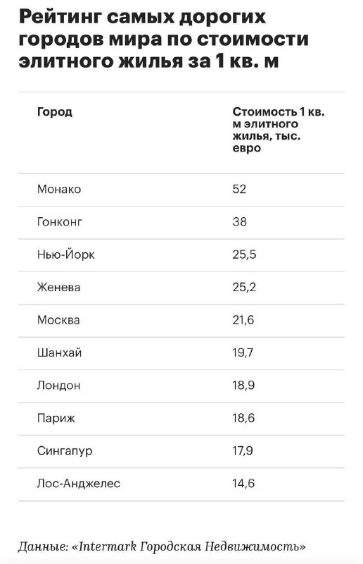Москва вошла в пятерку самых дорогих городов мира по элитному жилью