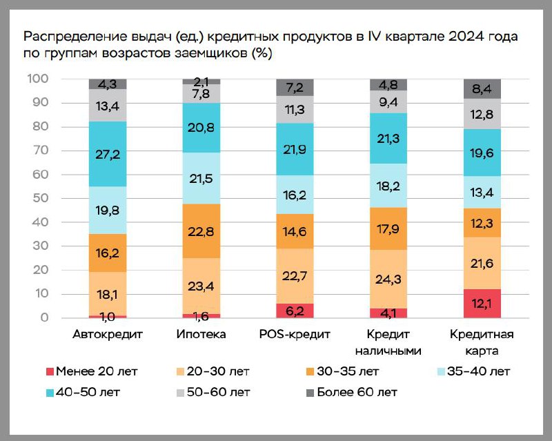 Анализ текущего состояния ипотечного рынка и кредитных тенденций в России