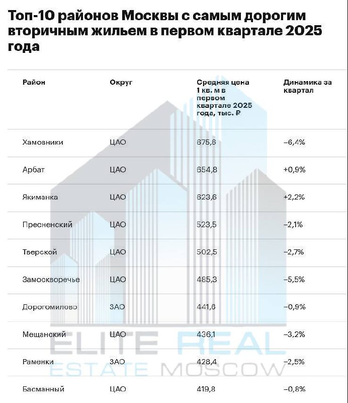 Самые дорогие районы старой Москвы по вторичному жилью в 2025 году