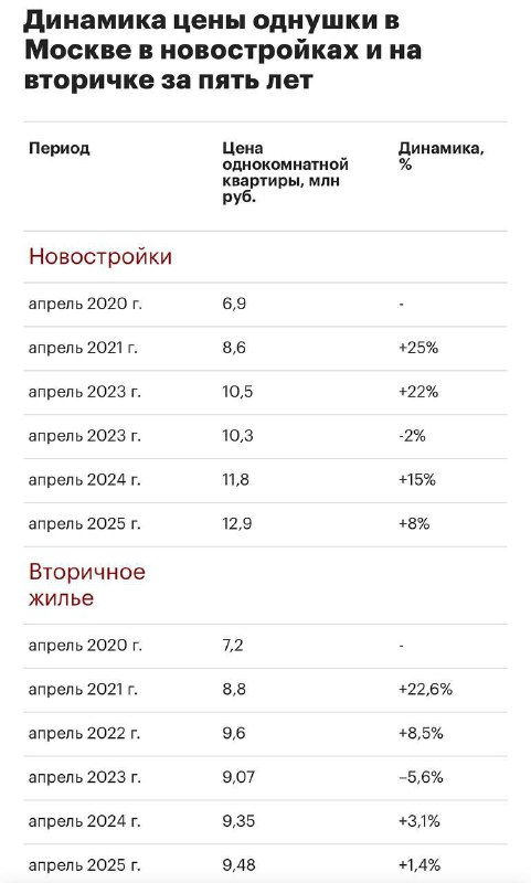 Рост стоимости однокомнатных квартир в Москве за последние пять лет