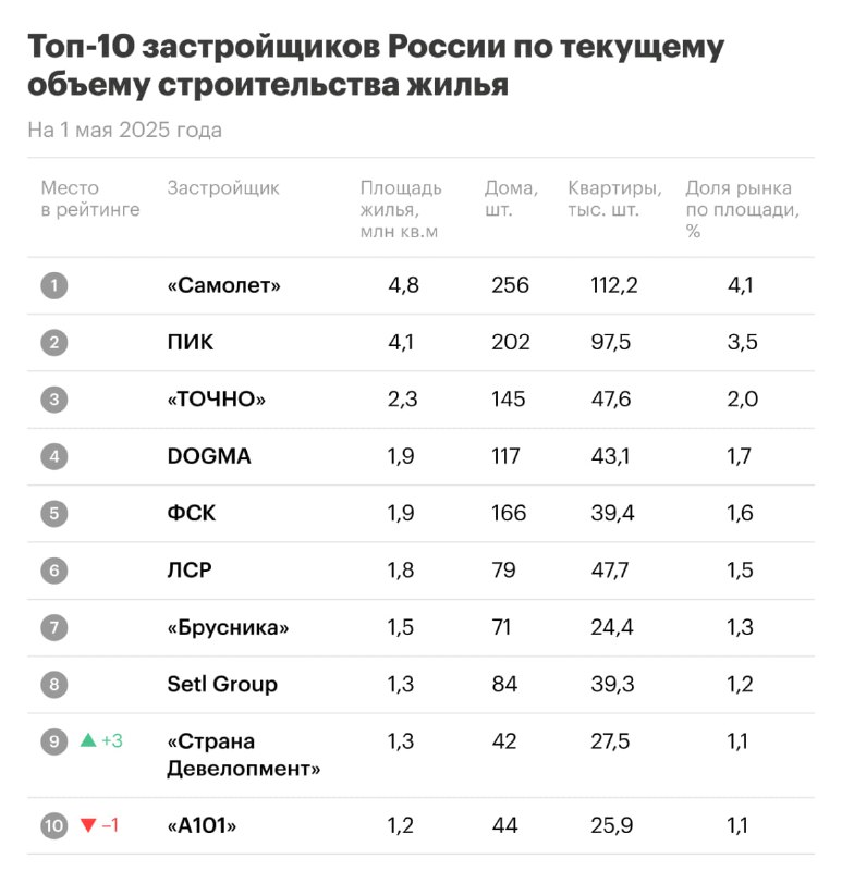 Обзор рейтинга крупнейших застройщиков России на апрель 2025 года: стабильность и новые участники