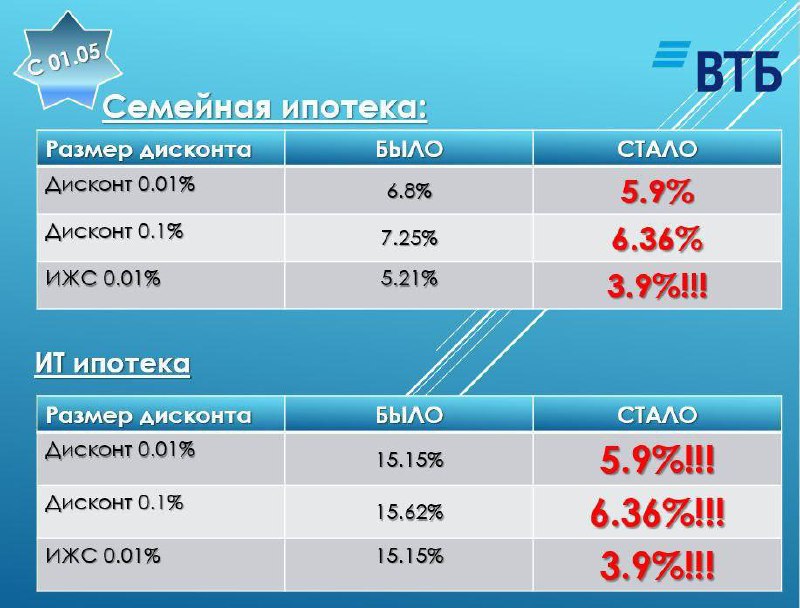 Изменения в ипотечной политике: что обещали и что происходит на самом деле
