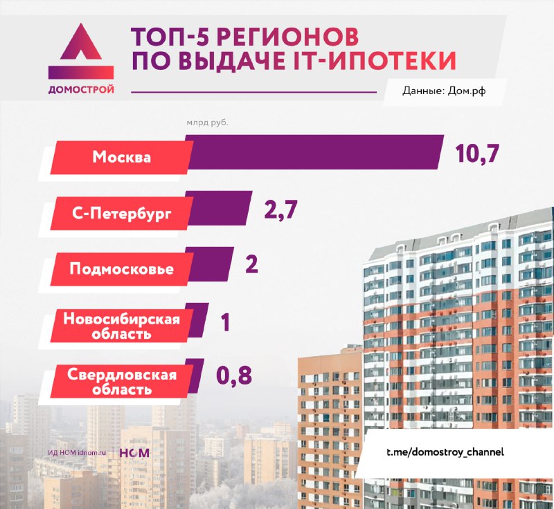 Регионы-лидеры по выдаче IT-ипотечных кредитов в 2023 году
