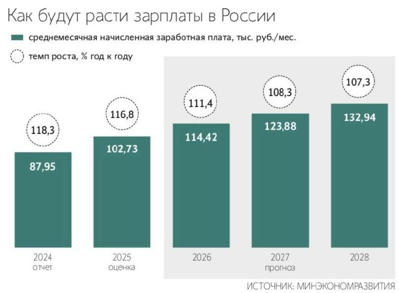 Прогноз роста заработных плат в России на 2024–2028 годы