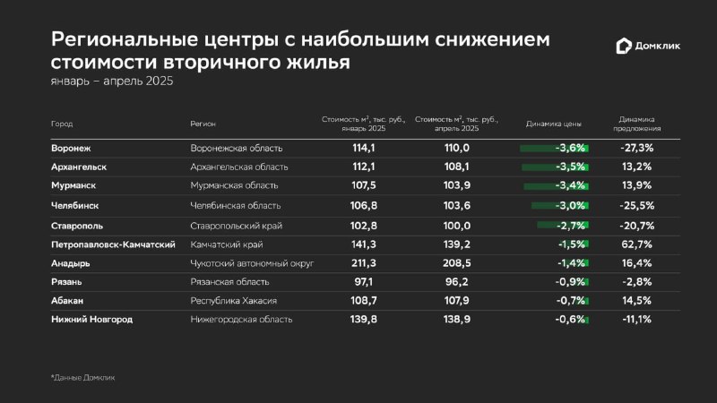 Обзор снижения цен на вторичное жилье в российских городах в 2025 году